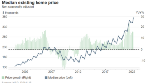 Chart of the day: U.S. home prices hit record in March