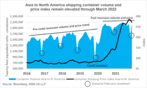 The U.S. may see another supply whipsaw amid transport logjams