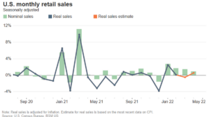 U.S. retail sales: A solid month of growth