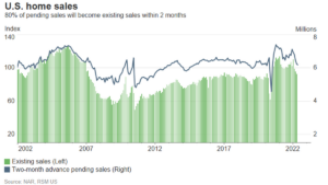 Chart of the day: U.S. existing home sales fall again as rates rise