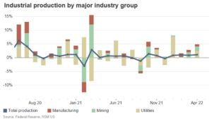 Chart of the day: Industrial production hits record