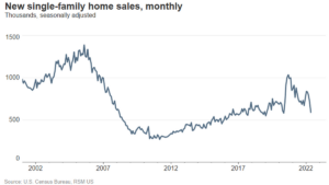 New home sales fell 16.6% in April to lowest level since pandemic began