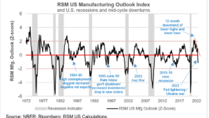 RSM US Manufacturing Outlook Index shows a slowing industrial sector