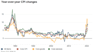 US July CPI: Inflation posts likely peak as commodity, gas and transportation prices fall
