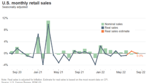 Retail sales rebound on strong autos spending