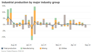 Industrial production falls for the first time since June