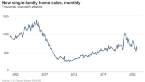 U.S. new home sales fell 10.9% in September