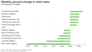 Retail sales stay flat as inflation remains elevated