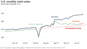 Retail sales surge, easing recession fears for now