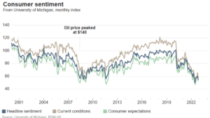 Consumer sentiment falls as outlook worsens