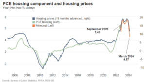 When will inflation slow? Pay attention to housing.