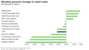 Retail sales fall more than expected as spending and inflation cool