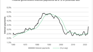 Rising interest payments, deficits and the debt ceiling crisis