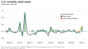 Retail sales post strong gains in January, though it may not last