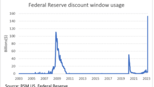 The great deposit migration and emergency borrowing at the Fed discount window