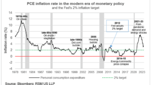 Why the Fed should lift its 2% inflation target