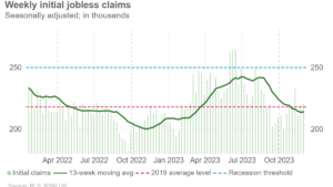 Initial jobless claims remain resilient