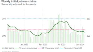 Initial jobless claims fall to lowest in a month