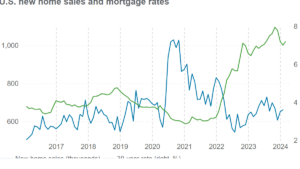 New home sales grew more slowly in January amid elevated mortgage rates
