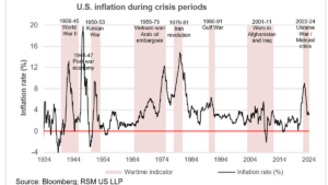 Geopolitical tensions and risks to the inflation outlook