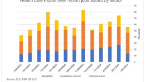Robust jobs growth continues in health care